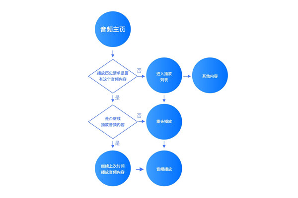 如何通過微交互設(shè)計(jì)改進(jìn)用戶體驗(yàn)？