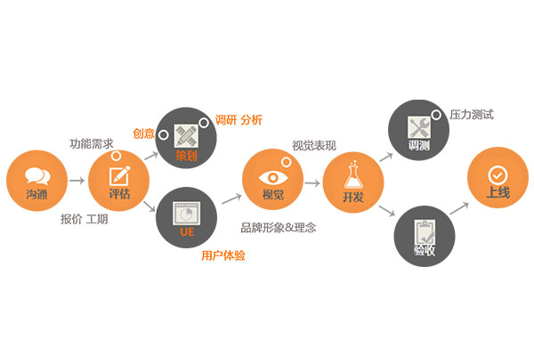 定制APP開發(fā)流程？