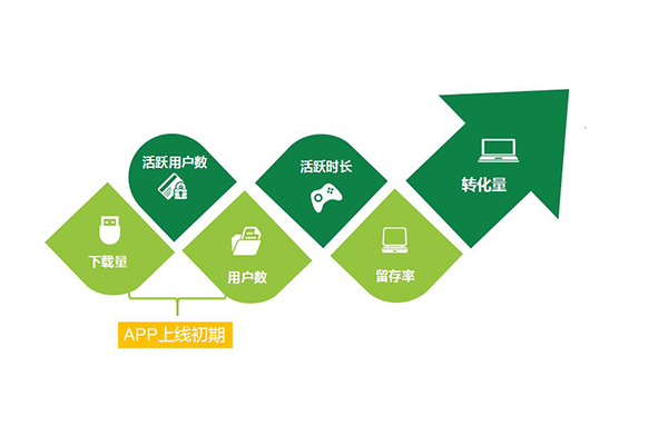 如何提高APP的用戶留存？